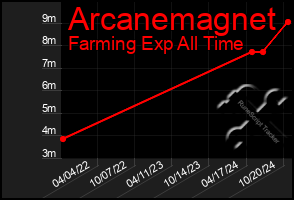 Total Graph of Arcanemagnet