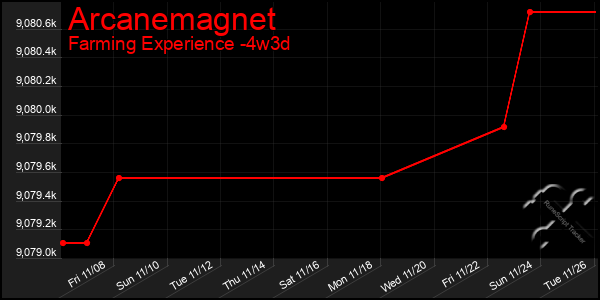 Last 31 Days Graph of Arcanemagnet