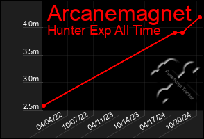 Total Graph of Arcanemagnet