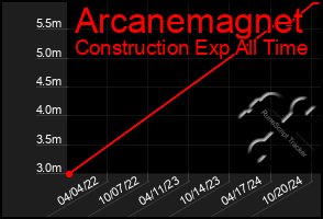 Total Graph of Arcanemagnet