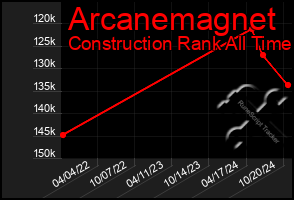 Total Graph of Arcanemagnet