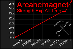 Total Graph of Arcanemagnet