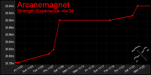 Last 31 Days Graph of Arcanemagnet