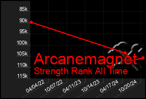 Total Graph of Arcanemagnet