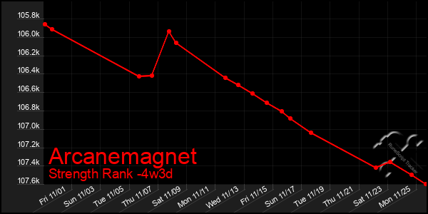 Last 31 Days Graph of Arcanemagnet