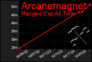 Total Graph of Arcanemagnet