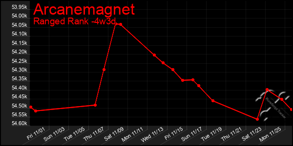 Last 31 Days Graph of Arcanemagnet