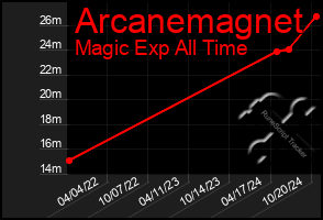 Total Graph of Arcanemagnet