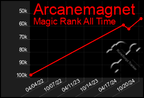 Total Graph of Arcanemagnet