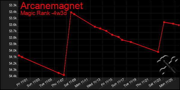 Last 31 Days Graph of Arcanemagnet