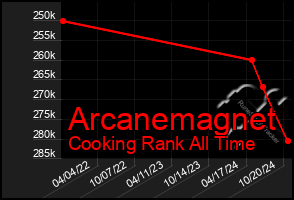 Total Graph of Arcanemagnet