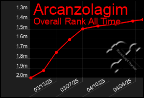 Total Graph of Arcanzolagim