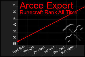 Total Graph of Arcee Expert