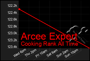 Total Graph of Arcee Expert