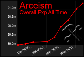 Total Graph of Arceism