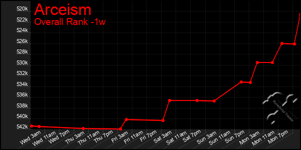Last 7 Days Graph of Arceism
