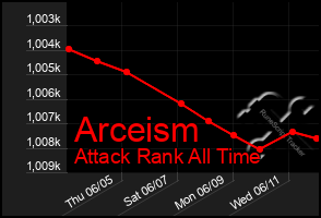 Total Graph of Arceism