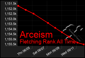 Total Graph of Arceism
