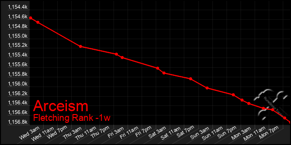 Last 7 Days Graph of Arceism