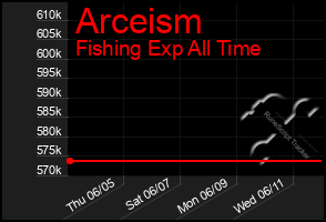 Total Graph of Arceism