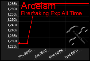 Total Graph of Arceism