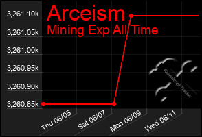 Total Graph of Arceism