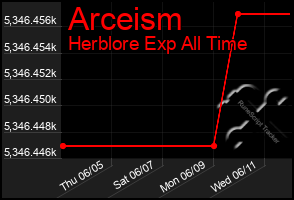 Total Graph of Arceism