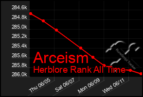 Total Graph of Arceism