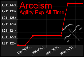 Total Graph of Arceism