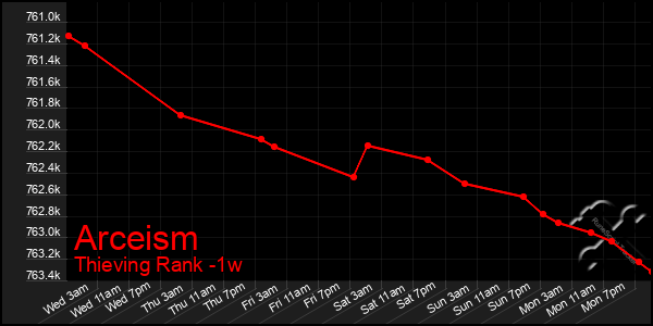 Last 7 Days Graph of Arceism