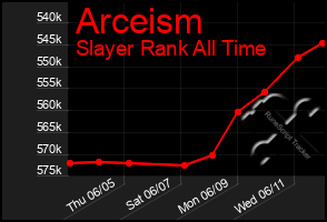 Total Graph of Arceism