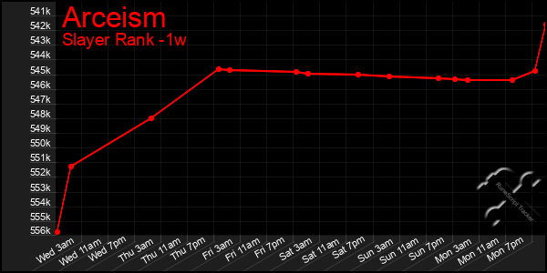 Last 7 Days Graph of Arceism