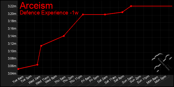 Last 7 Days Graph of Arceism