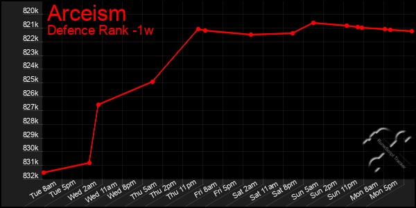 Last 7 Days Graph of Arceism