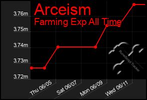Total Graph of Arceism