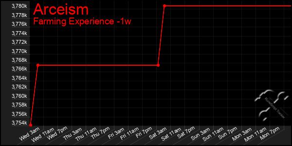 Last 7 Days Graph of Arceism