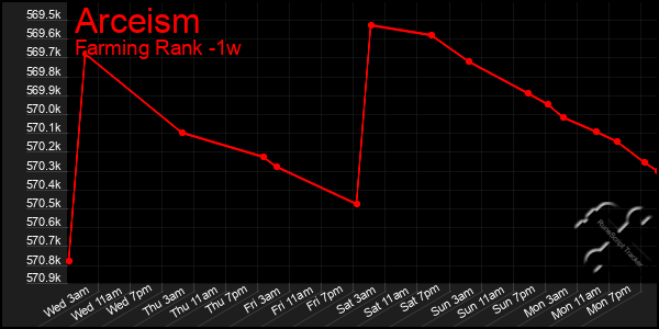 Last 7 Days Graph of Arceism