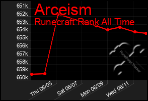 Total Graph of Arceism