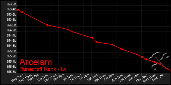 Last 7 Days Graph of Arceism
