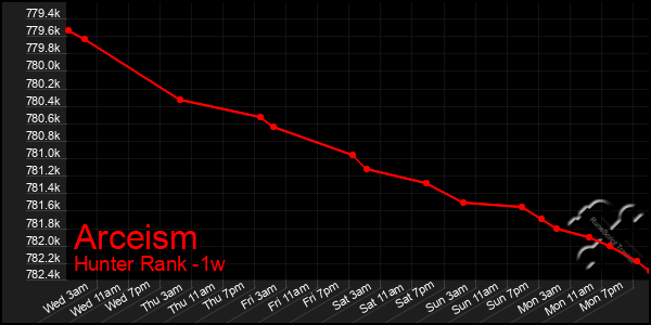 Last 7 Days Graph of Arceism