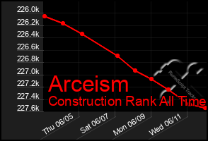 Total Graph of Arceism