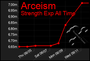 Total Graph of Arceism