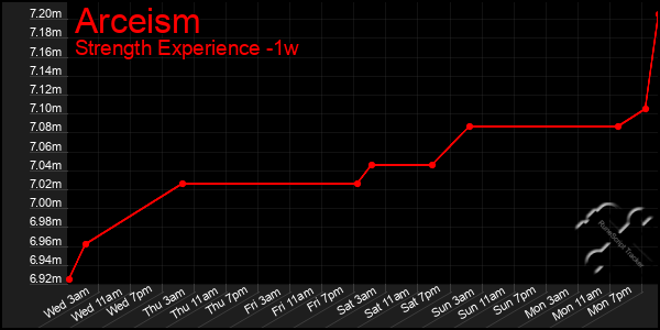 Last 7 Days Graph of Arceism