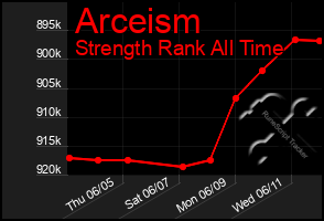 Total Graph of Arceism