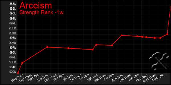 Last 7 Days Graph of Arceism