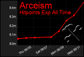 Total Graph of Arceism