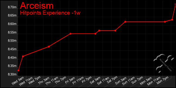 Last 7 Days Graph of Arceism