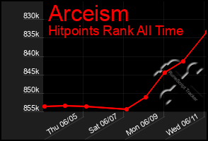 Total Graph of Arceism