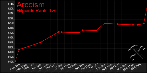 Last 7 Days Graph of Arceism