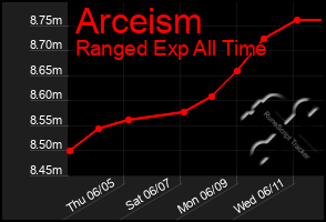 Total Graph of Arceism